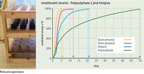 Infografika rozložení živin u statkových hnojiv