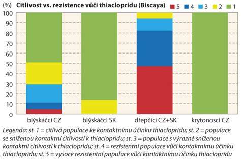 Rezistence škůdců na insekticidy