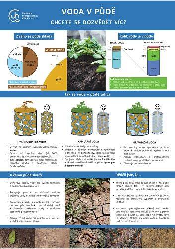 infografika zadržená voda v půdě hydrogel