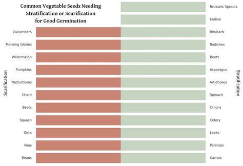 illustrative seed stratification chart
