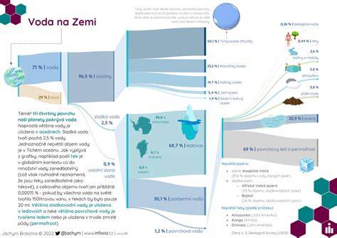 Infografika rozdělení kanalizací v obci
