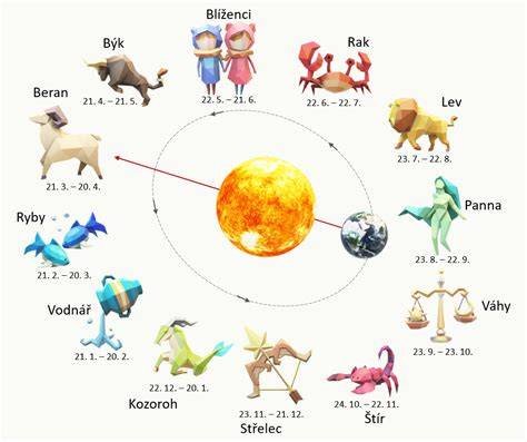 ilustrační mapka lunárního kalendáře a znamení zvěrokruhu