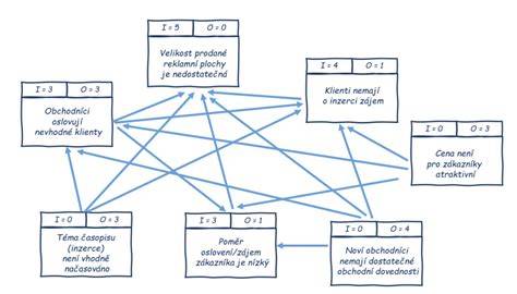 diagram vztahů plocha plot hranice