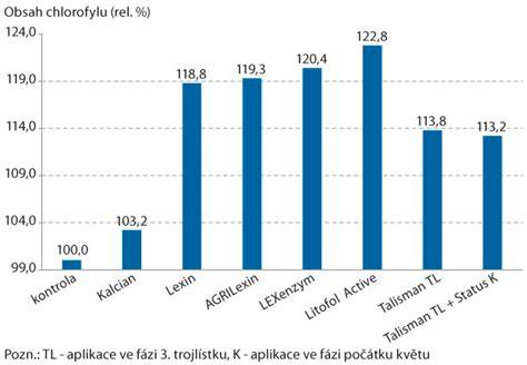 graf výživových látek v špenátu