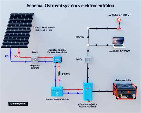 Solární systémy vizuální schéma