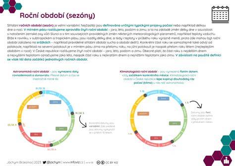 Infografika roční období a rostliny pro Opavu