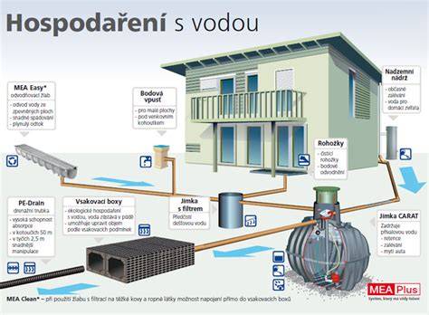 vizuální nákres systému hospodaření s dešťovou vodou