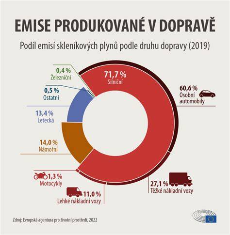 graf porovnání druhů směsí podle zátěže