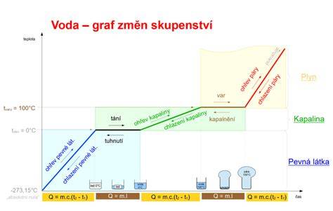 graf závislosti sektorů na emisích