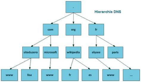 DNS znaky a hierarchie vizualizace