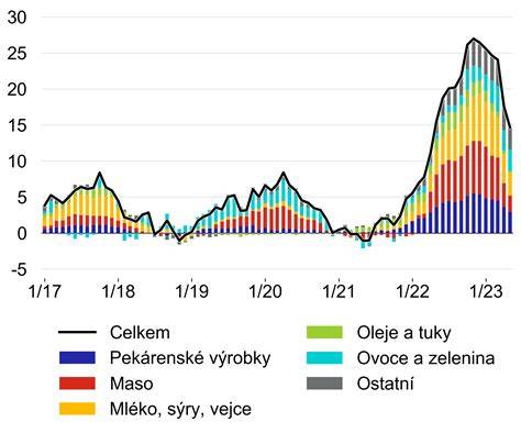 Graf změn cen olejů v Evropě