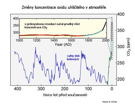 Grafické znázornění podílů skleníkových plynů v atmosféře