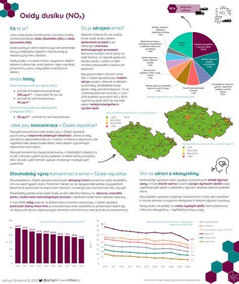 Infografika o formách dusíku v hnojivech