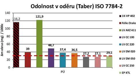 infografika porovnání odrůd a vlastností